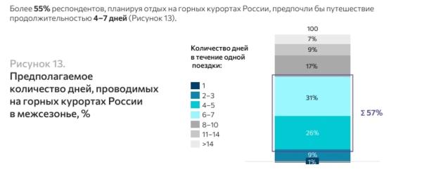 Доходы горных курортов от турпотока в межсезонье могут превысить профит от горнолыжников