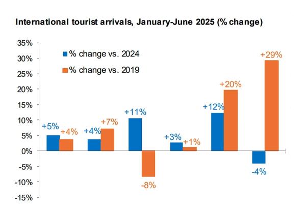 Мировой туризм вырос в первой половине 2025 года на 5%